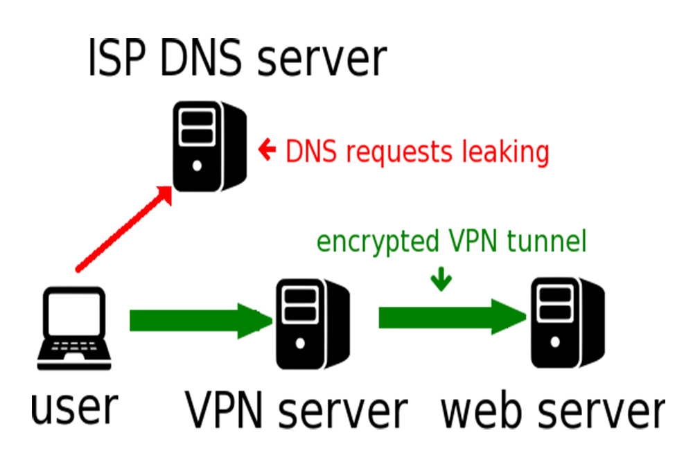 DNS Leak and how to protect yourself
